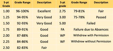 bpsu grading system